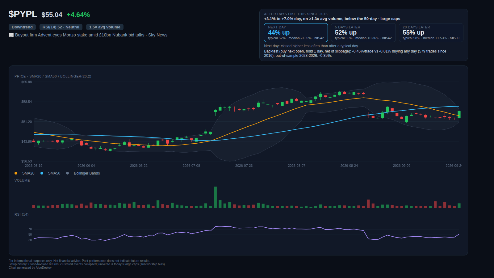 $PYPL technical chart with setup history