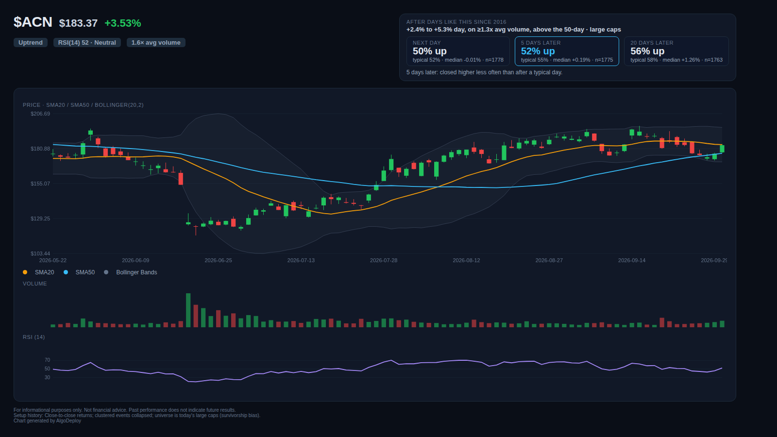 $ACN technical chart with setup history