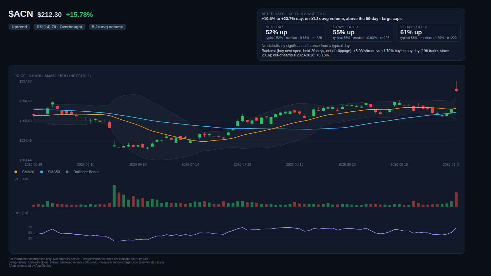 $ACN technical chart with setup history