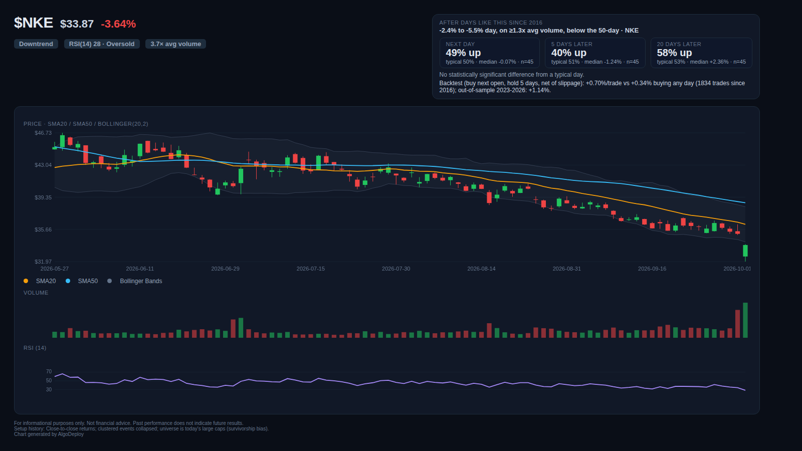$NKE technical chart with setup history